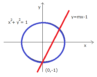 単位円と直線の交点を求める図